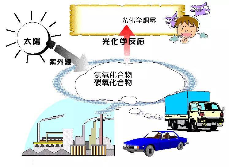 科普｜光化學(xué)煙霧是什么？