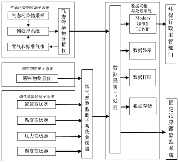 煙氣在線監(jiān)測系統(tǒng)如何安裝？